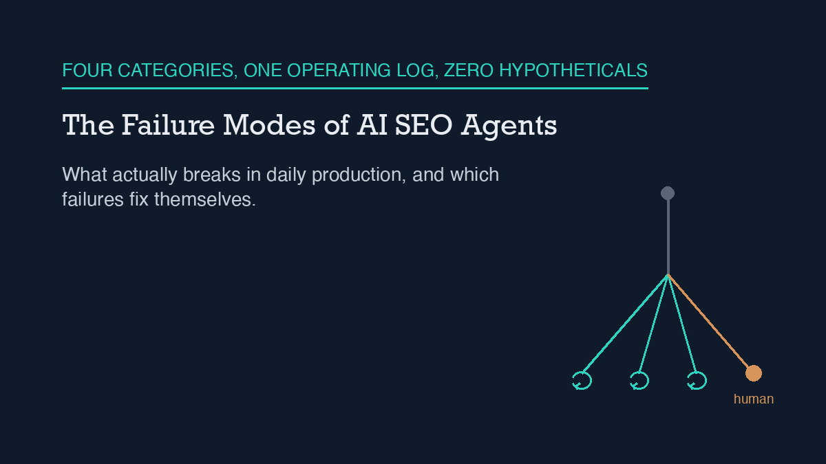 Diagram of a trunk line splitting into four failure branches, three looping back to self-correct and one ending in a dot labeled human, illustrating AI SEO agent failure modes