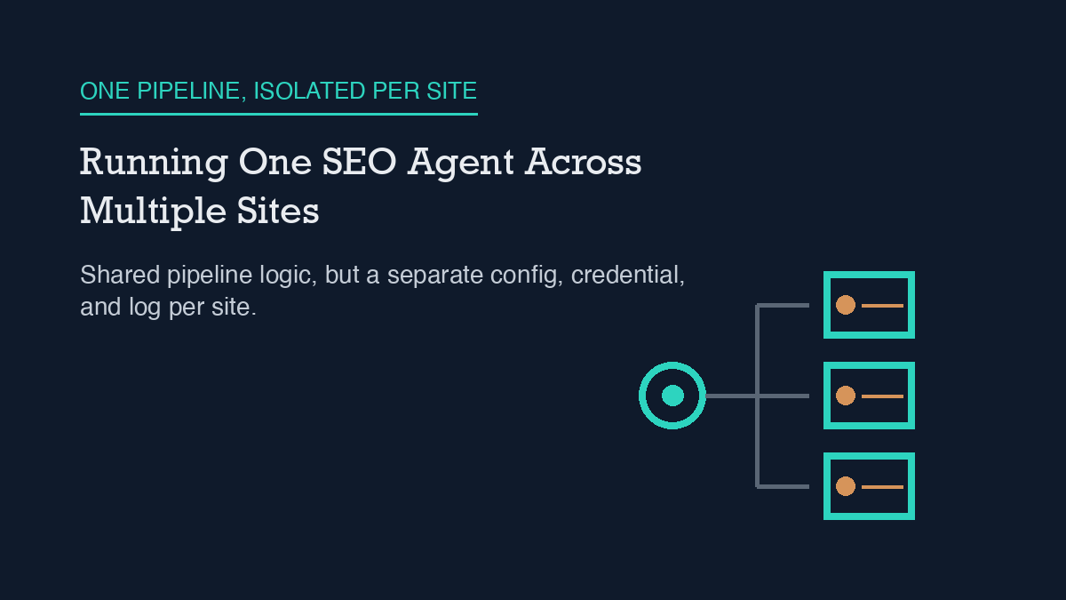 A hub circle connected by lines to three separate closed boxes, each with its own dot and marker, representing one shared agent pipeline with isolated per-site config, credential, and log.