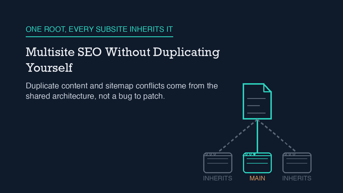 A single root document with a folded corner connects by a solid line to a highlighted main browser window labeled MAIN, and by dashed lines to two dimmed browser windows labeled INHERITS on either side, illustrating one shared root serving every subsite on a WordPress multisite network.