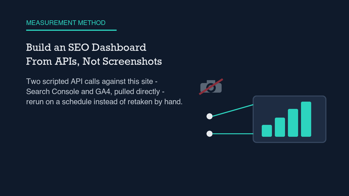 A camera icon struck through with a diagonal line, feeding away from two small circular nodes whose lines converge into a rounded dashboard panel containing four ascending bars, representing scripted API data replacing manual screenshots